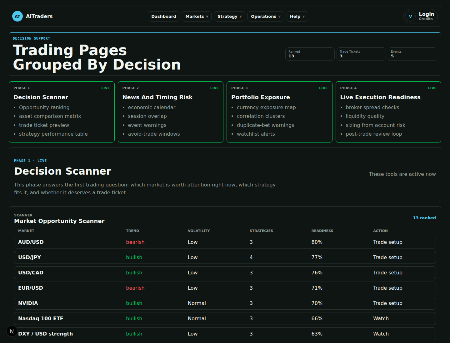 Decision Support page with phase cards, market opportunity scanner, and trade decision panels.